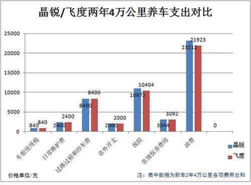 飛度相比晶銳哪個好 熱門小型車用車成本PK：晶銳對比飛度