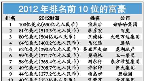 2012中國富豪榜 2012福布斯中國富豪榜發(fā)布 宗慶后重登首富寶座