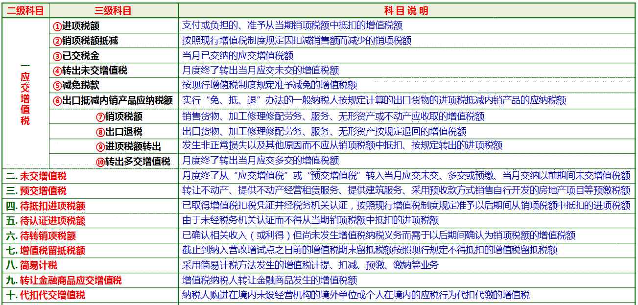 一般納稅人增值稅會(huì)計(jì)分錄 增值稅應(yīng)怎么做會(huì)計(jì)分錄？