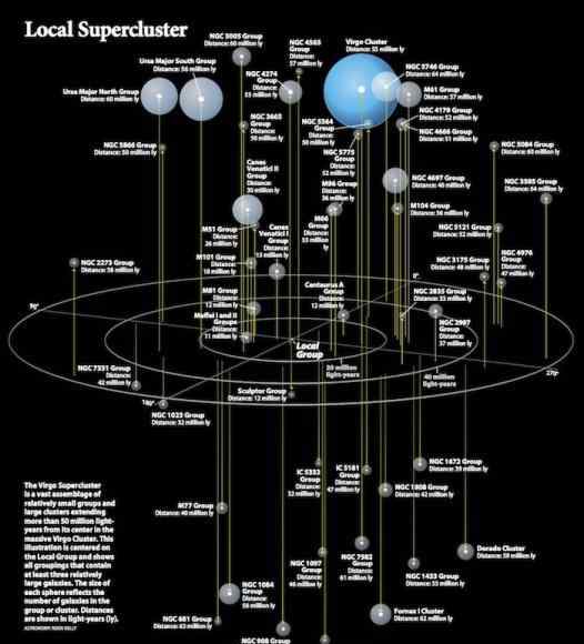 超星系團 宇宙到底有多大（五）離我們最近的十萬個星系與本超星系團