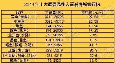 鮸魚 溫州人去年每天吃掉6.3萬斤海鮮 鮸魚排第一