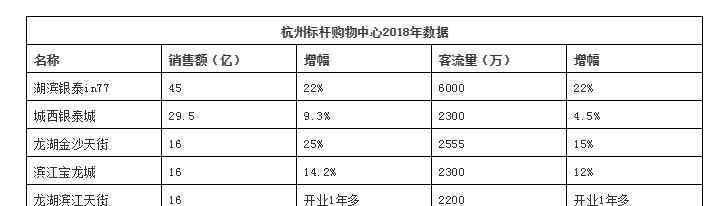 杭州最大購物中心 杭州人最愛逛的購物中心 龍湖天街排前3