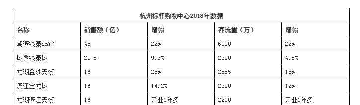 杭州最大購物中心 杭州人最愛逛的購物中心 龍湖天街排前3