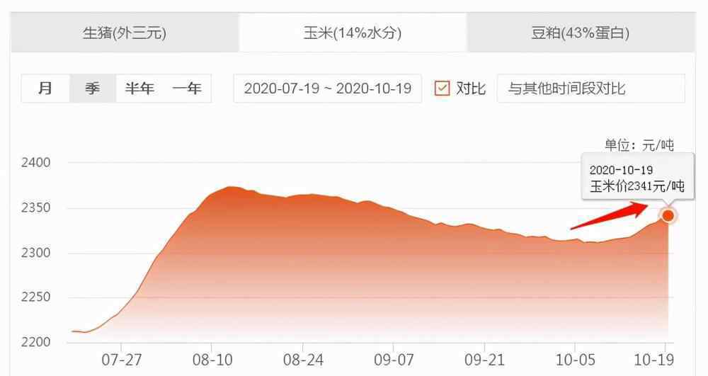 豆粕多少錢(qián)一噸 10月19日飼料原料，豆粕需求大，玉米價(jià)格每噸漲價(jià)千元連創(chuàng)新高！