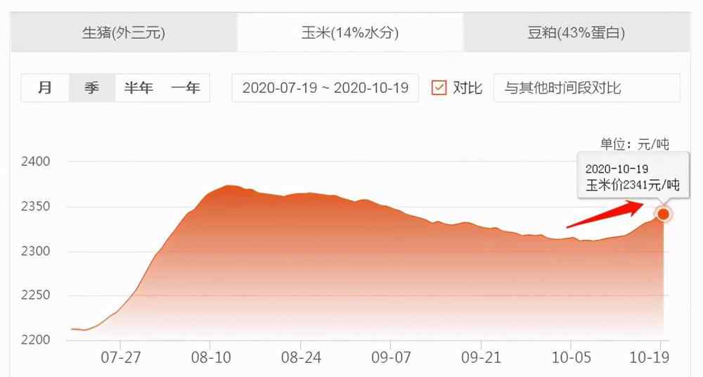 豆粕多少錢一噸 10月19日飼料原料，豆粕需求大，玉米價(jià)格每噸漲價(jià)千元連創(chuàng)新高！