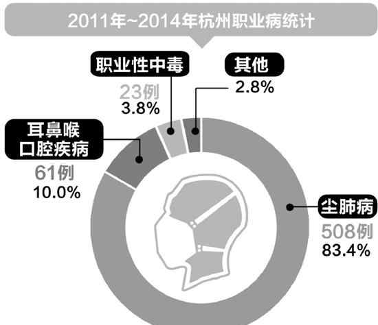 杭州職業(yè)病體檢醫(yī)院 杭州人最易犯職業(yè)病發(fā)布 塵肺噪聲聾中毒最常見