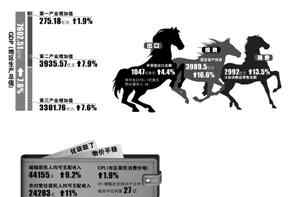 2014年gdp 2014年寧波GDP同比增7.6% 市民有錢(qián)了出手更任性