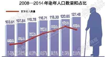 溫州人口 溫州60歲以上人口數(shù)127萬 年紀最大的已經(jīng)115歲