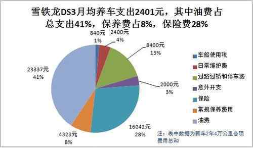 雪鐵龍ds3怎么樣 雪鐵龍DS3用車成本調(diào)查：月均花費(fèi)2401元