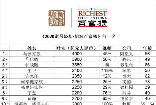 電白富豪榜 2020年電白富豪榜出爐！首富身價達125億元！