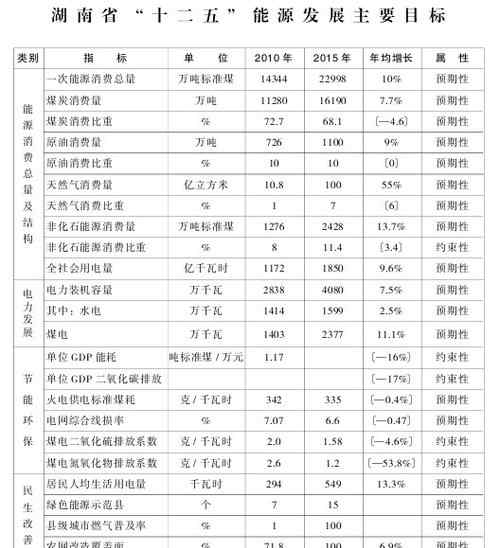 天然氣十二五規(guī)劃 湖南“十二五”能源發(fā)展規(guī)劃 天然氣覆蓋14市州