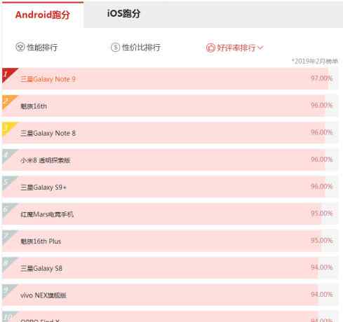 評(píng)價(jià)最好的手機(jī) 好評(píng)最高的手機(jī)排名：華為落榜，OPPO倒數(shù)第一，第一當(dāng)之無(wú)愧