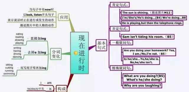 小學英語思維導圖 小學英語：五張思維導圖，讓孩子輕松熟記小學四大時態(tài)！