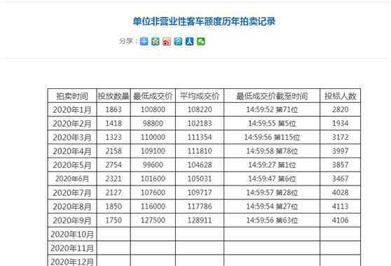 上海牌照價格走勢 上海外地限行新政是否交通意味著更嚴(yán)管控及滬牌拍牌價格趨勢