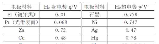 電解飽和食鹽水 【學(xué)科知識】電解飽和食鹽水為何得氯氣而不得氧氣