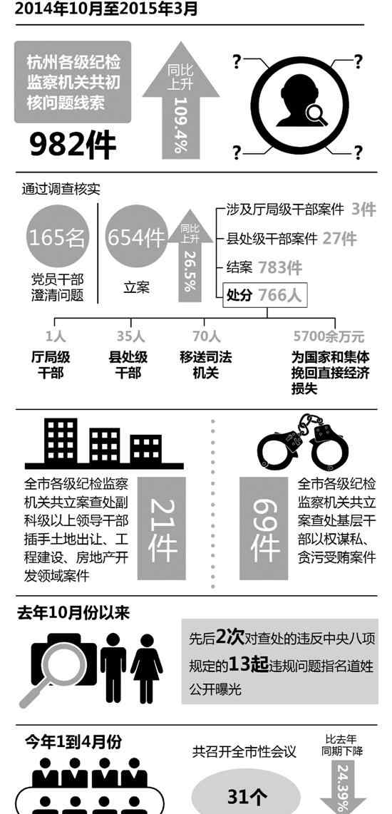 蒼蠅式腐敗 杭州巡視整改治理基層“蒼蠅式腐敗” 曬成績(jī)單