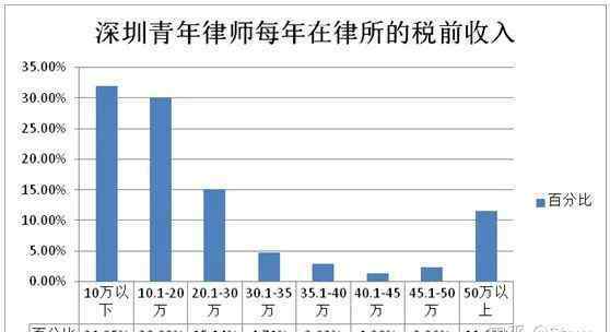 律師事務所合伙人年薪 前紅圈所資深合伙人分享：關(guān)于青年律師收入，那些不可忽視的因素