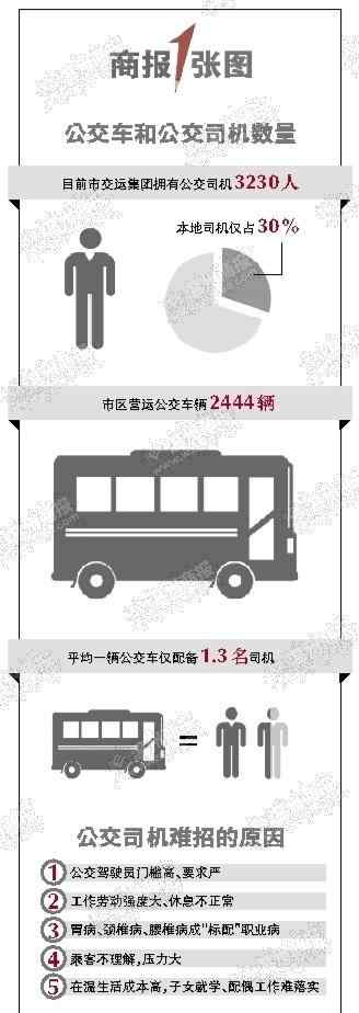 公交司機(jī)招聘 溫州市區(qū)公交司機(jī)3230名 月薪五六千元仍面臨招工難