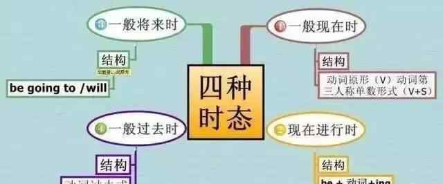 小學英語思維導圖 小學英語：五張思維導圖，讓孩子輕松熟記小學四大時態(tài)！