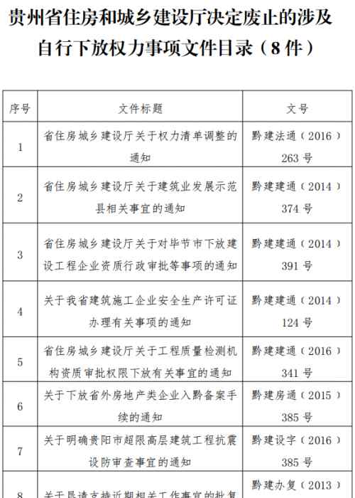 貴州省住建廳 注意！貴州省住建廳印發(fā)的這8個文件廢止了