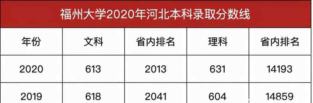 福州大學(xué)錄取分?jǐn)?shù)線 福州大學(xué)2020年各省錄取分?jǐn)?shù)線匯總及院校簡(jiǎn)介