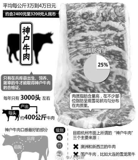 神戶牛肉多少錢一斤 中國境內(nèi)的神戶牛肉都是假的？