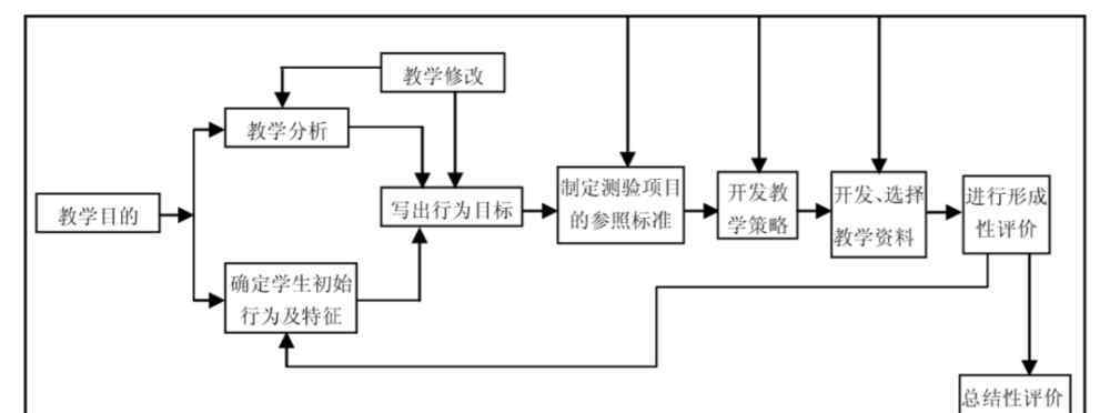 教學(xué)設(shè)計(jì)模式 教學(xué)設(shè)計(jì)的模式