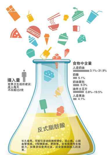 反式脂肪酸的食物 專家告訴你“反式脂肪酸”食品到底能不能吃