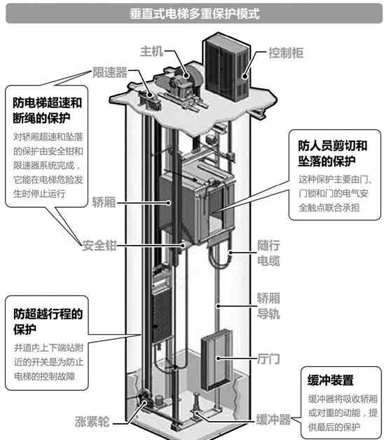 電梯吞人 電梯吞人至少突破3道屏障 傷人致死原因待查