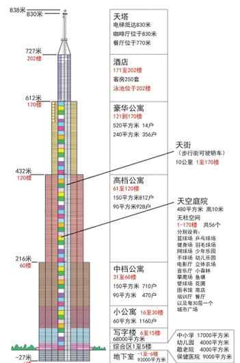 長(zhǎng)沙高樓 長(zhǎng)沙838米世界第一高樓昨開(kāi)工 引三大質(zhì)疑