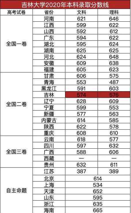 吉林大學(xué)錄取分?jǐn)?shù)線 國(guó)家雙一流重點(diǎn)建設(shè)高校：吉林大學(xué)2020年錄取分?jǐn)?shù)線匯總