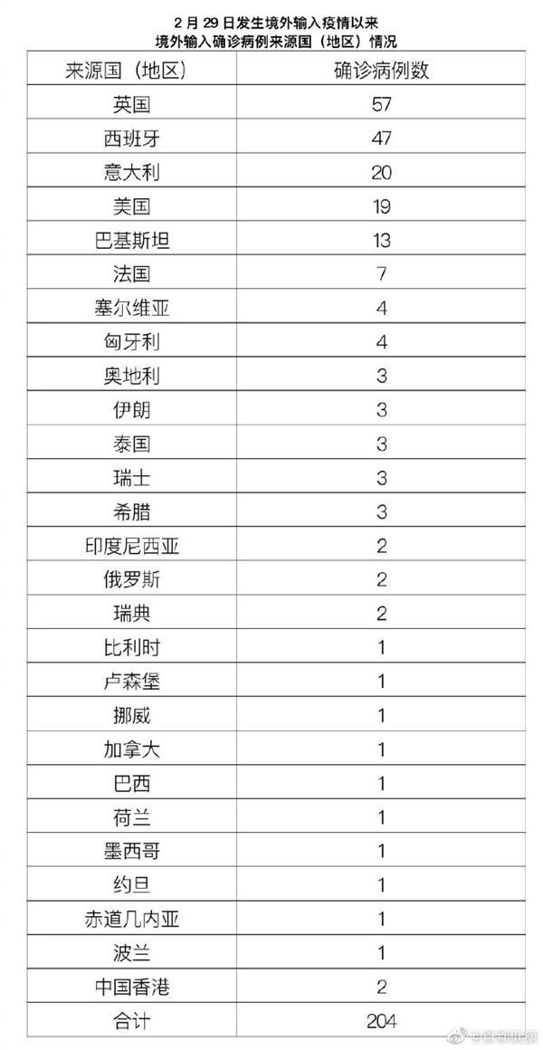 北京昨日無(wú)新增本地確診 事件詳細(xì)經(jīng)過(guò)！