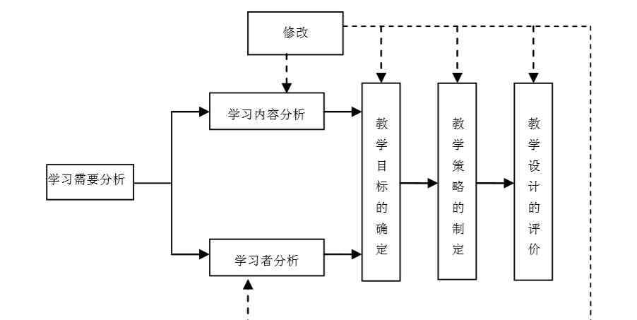 教學(xué)設(shè)計(jì)模式 教學(xué)設(shè)計(jì)的模式