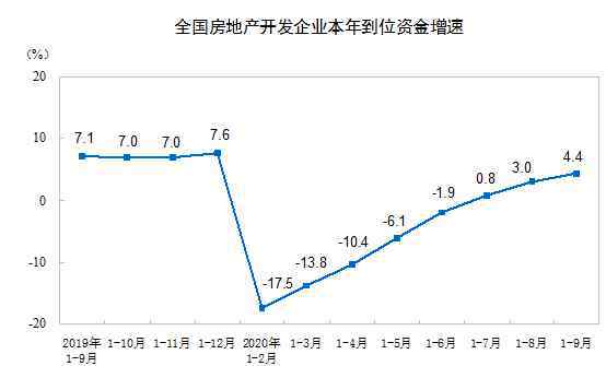 包晶晶 前9月商品房賣了11.56萬億，全國房價步入“萬元時代”