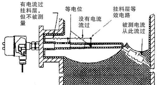 電容式物位開關(guān) 電容式料位開關(guān)的特點解析