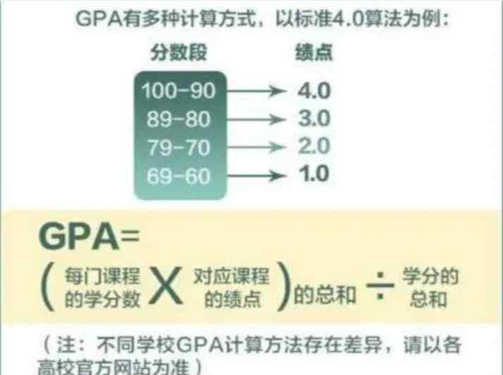 大學(xué)績點 大學(xué)學(xué)分績點如何換算？它有多重要？大一新生早知道、早受益