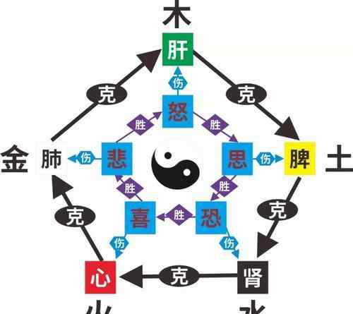 七情各傷什么 搞懂中醫(yī)七情與對(duì)應(yīng)的五臟有什么關(guān)系，七情傷五臟？