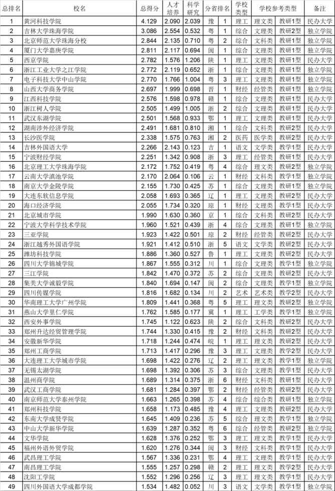 北京民辦大學排名 民辦大學和獨立學院排行榜：前幾名引人矚目，前途卻仍然未知