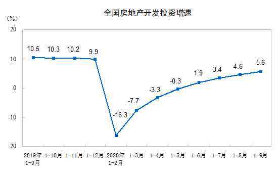 包晶晶 前9月商品房賣了11.56萬億，全國房價步入“萬元時代”