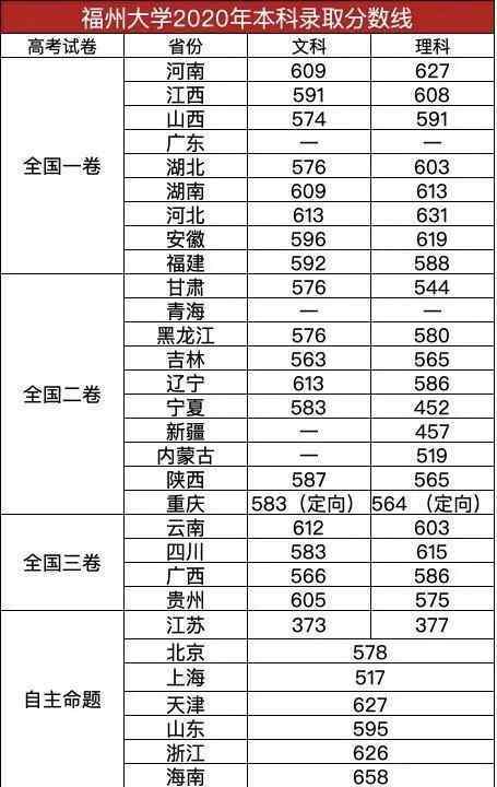 福州大學(xué)錄取分?jǐn)?shù)線 福州大學(xué)2020年各省錄取分?jǐn)?shù)線匯總及院校簡(jiǎn)介