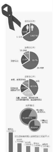 艾滋病死亡率 湖南近20年艾滋病死亡率全國第7 衡陽是重災(zāi)區(qū)