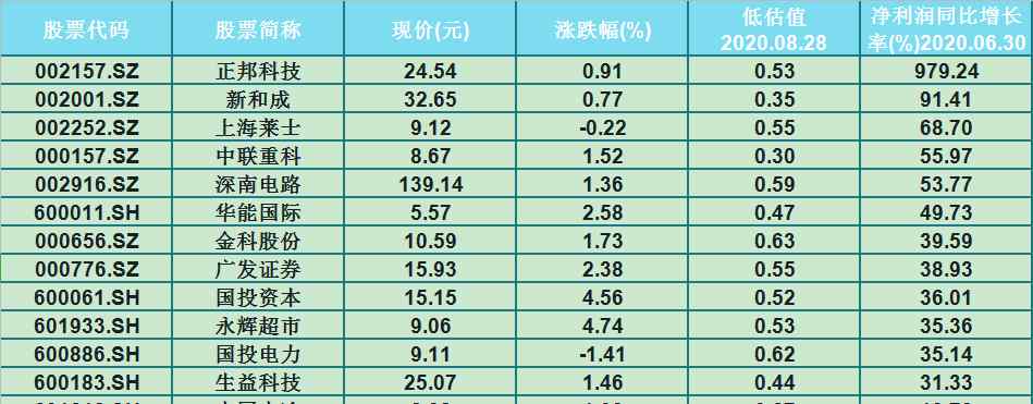 二線藍(lán)籌股名單 業(yè)績支撐！24只被低估的二線藍(lán)籌股（名單）一股凈利潤漲979％