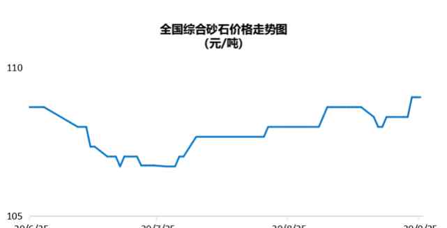 百年建筑網(wǎng) 百年建筑網(wǎng)：全國砂石市場行情周評(píng)