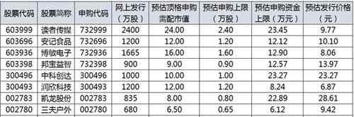 新股申購日歷 所有散戶必知：下周新股申購日歷一覽 匯總！重磅