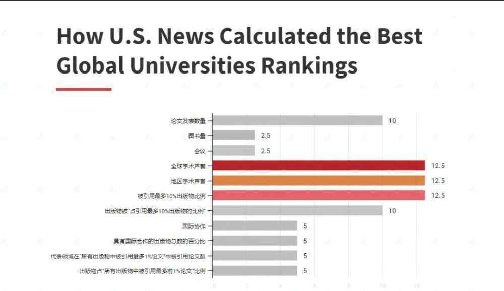 帝國(guó)理工大學(xué)世界排名 剛剛！USNews 2021世界大學(xué)排名發(fā)布！UCL反超帝國(guó)理工，清華亞洲第一！