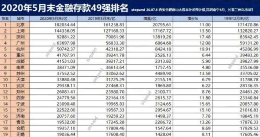 天津發(fā)展 天津2020年GDP，有可能跌出全國前十，未來發(fā)展堪憂