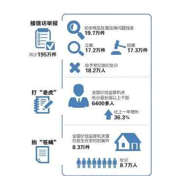 2013中國反腐報告 中紀(jì)委發(fā)布2013年反腐報告：全國18萬人被處分