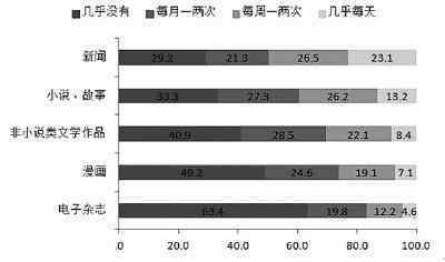 少年大寶小說 少年兒童數字閱讀現狀調查 網絡小說成癮需警惕