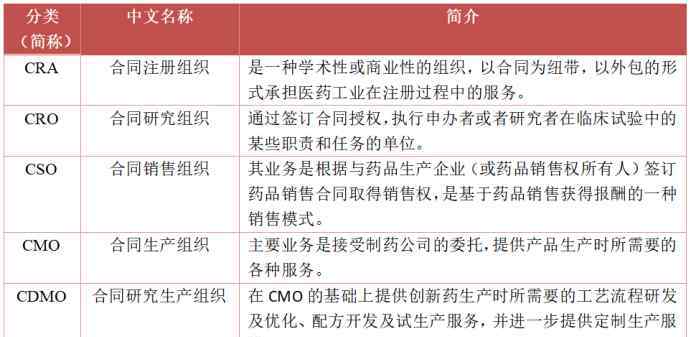 CDMO 為何CDMO行業(yè)被稱為黃金賽道？核心玩家都有哪些？