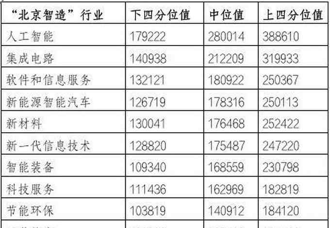 北京企業(yè)平均薪酬達(dá)16.68萬元 這個行業(yè)薪酬增長速度較快